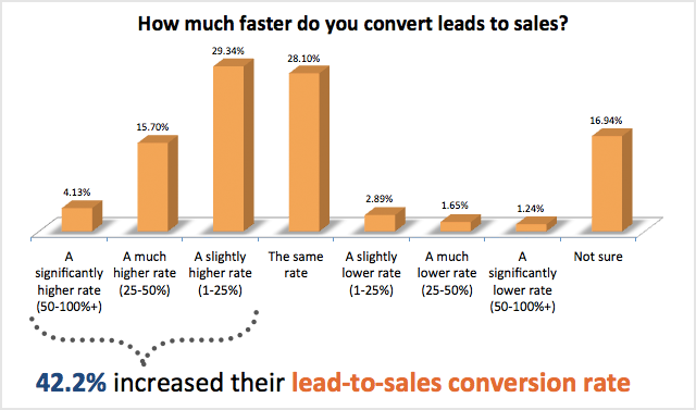 conversion-leads-inbound-marketing-chiffres